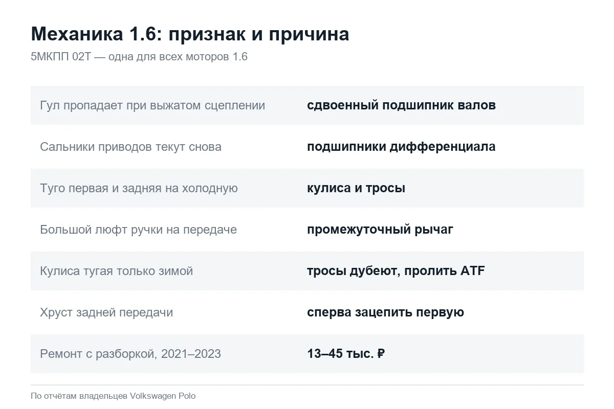 Признаки и причины неисправностей механики Volkswagen Polo седан