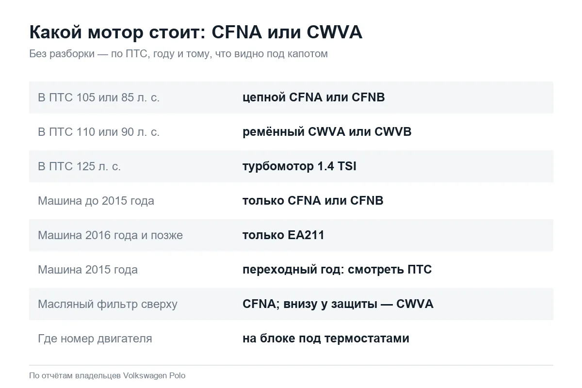 Как узнать мотор Volkswagen Polo седан: CFNA или CWVA