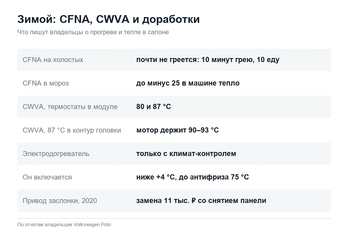 Как греет печка Volkswagen Polo седан с CFNA и CWVA зимой