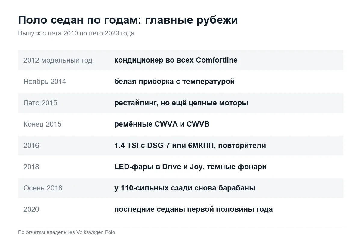 Что менялось у Volkswagen Polo седан по годам выпуска