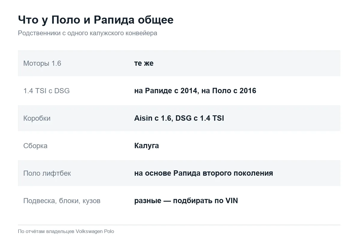 Что общего у Volkswagen Polo и Шкоды Рапид
