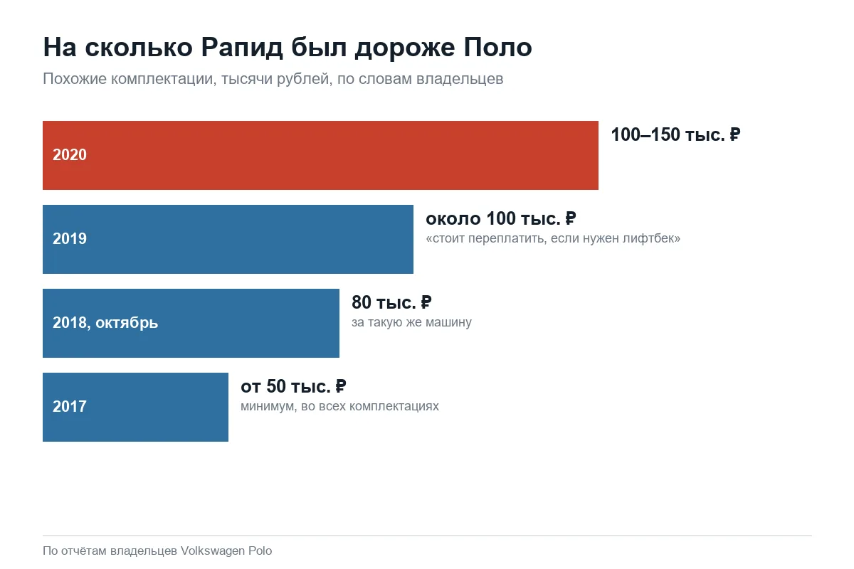 Разница в цене Volkswagen Polo седан и Рапида по годам