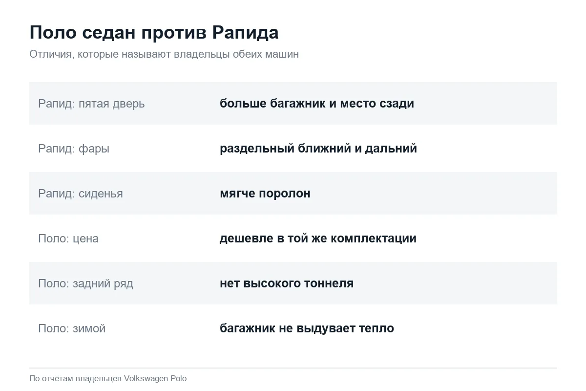 Чем Volkswagen Polo седан отличается от Шкоды Рапид