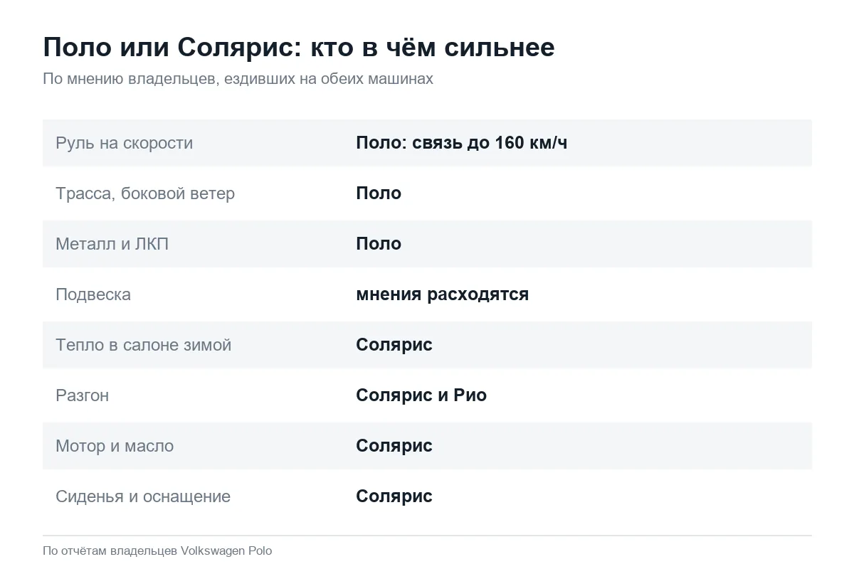 Сравнение Volkswagen Polo седан и Hyundai Solaris по мнению владельцев