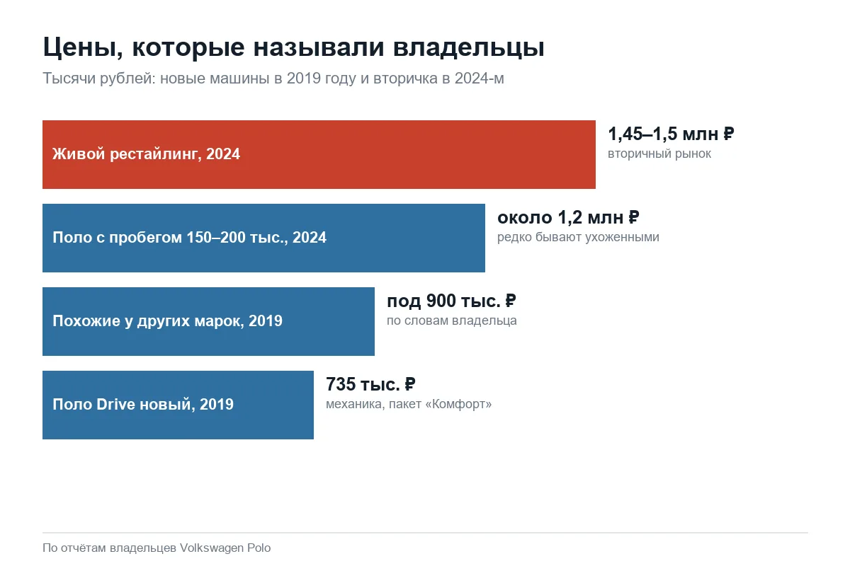 Цены Volkswagen Polo седан новым и на вторичке по годам