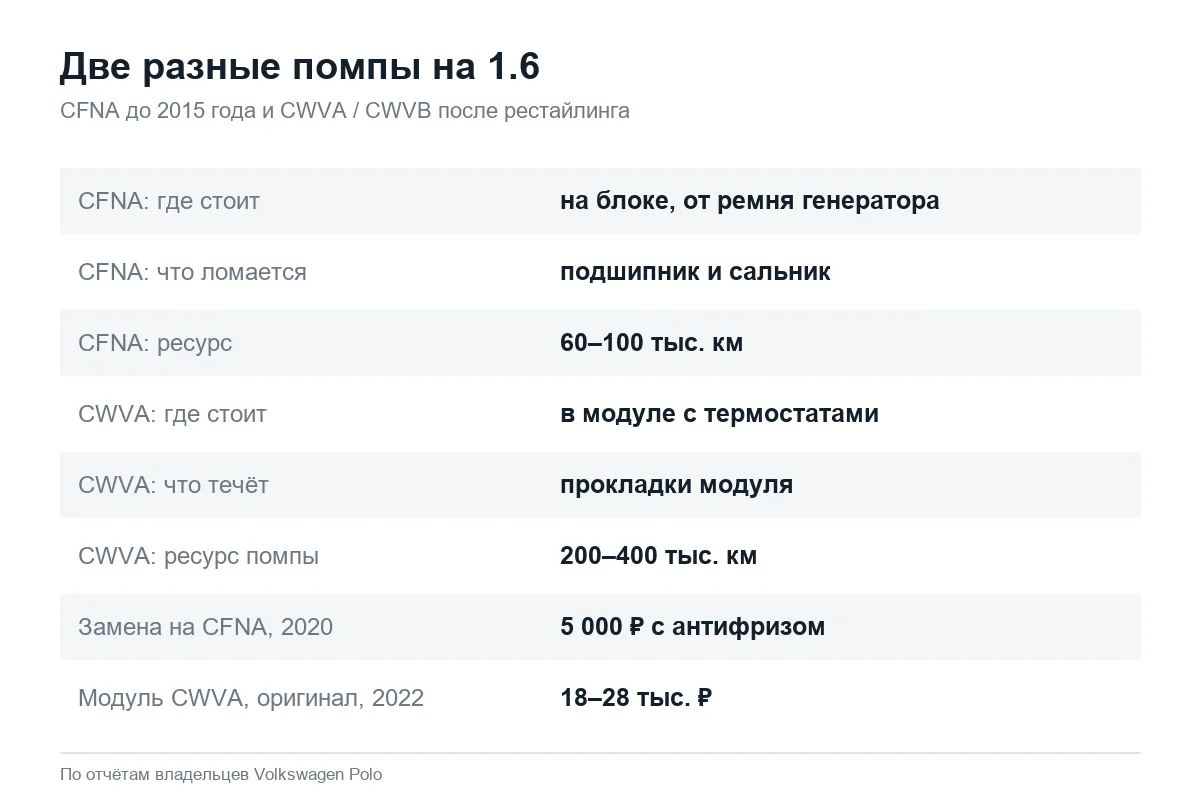 Помпа Volkswagen Polo седан 1.6: CFNA и CWVA
