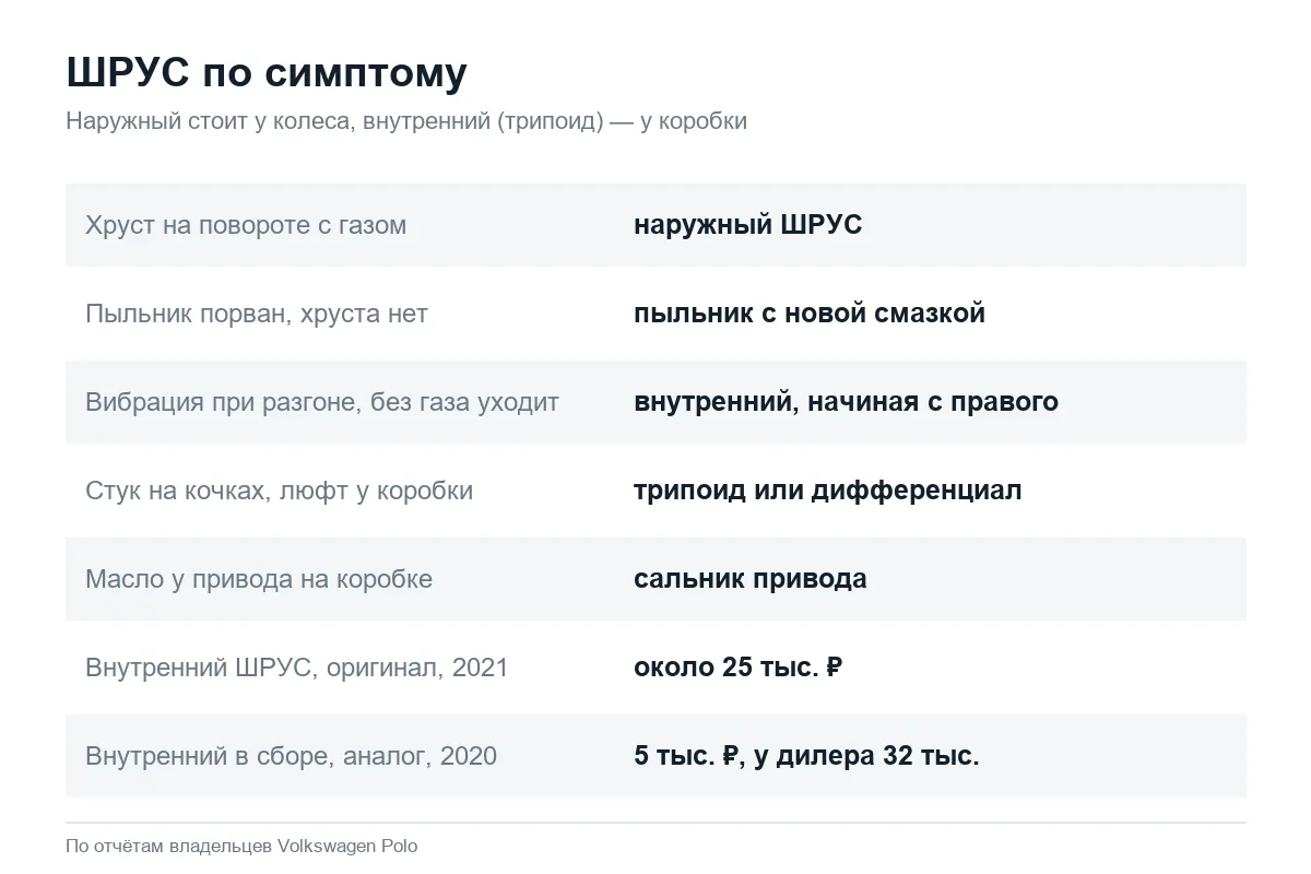 Как понять, какой ШРУС неисправен на Volkswagen Polo седан
