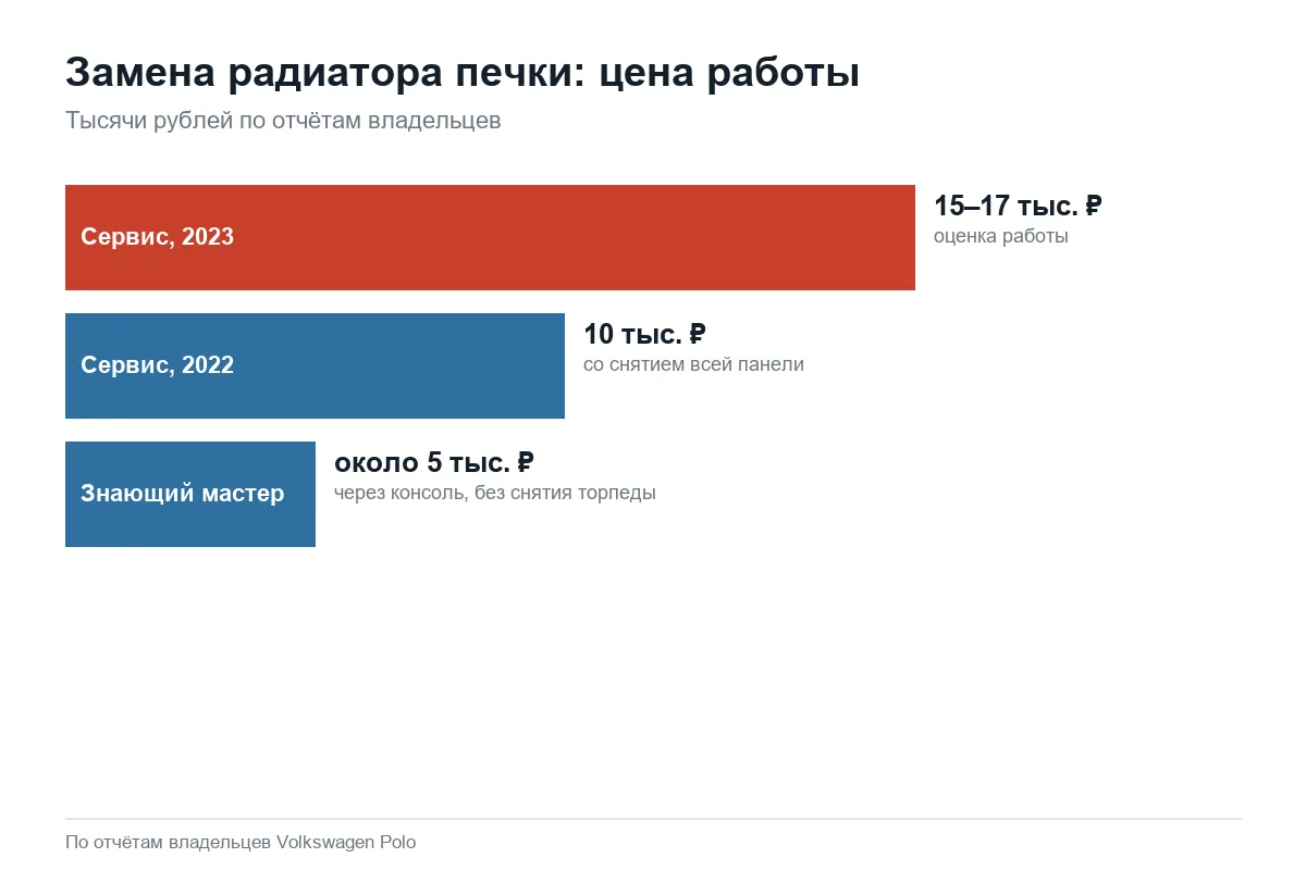 Стоимость замены радиатора печки Volkswagen Polo седан