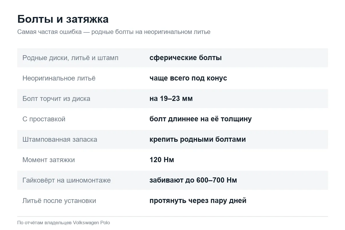 Колёсные болты Volkswagen Polo: сфера или конус и момент затяжки