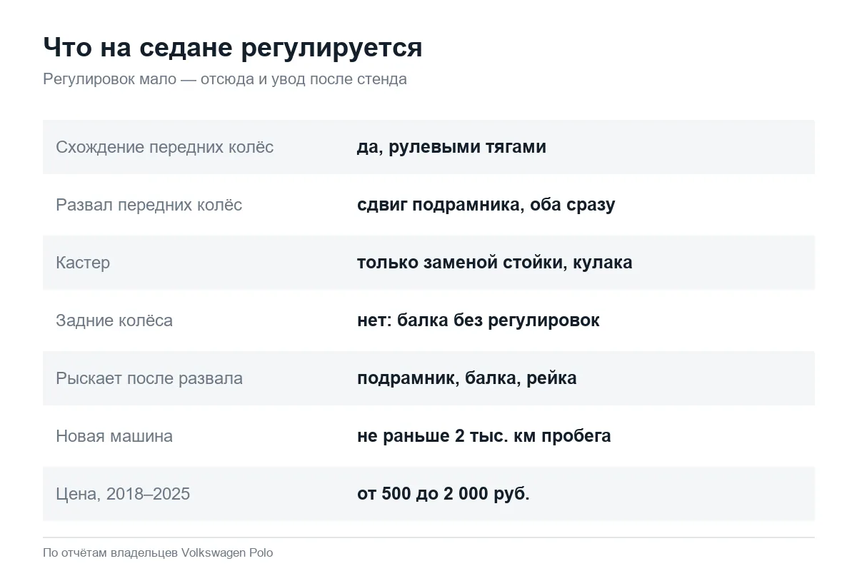 Что регулируется при развале-схождении Volkswagen Polo седан