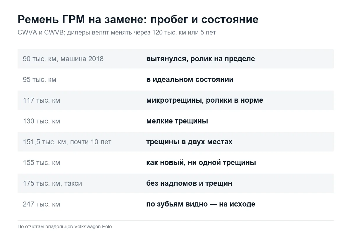 Состояние ремня ГРМ Volkswagen Polo седан на разных пробегах