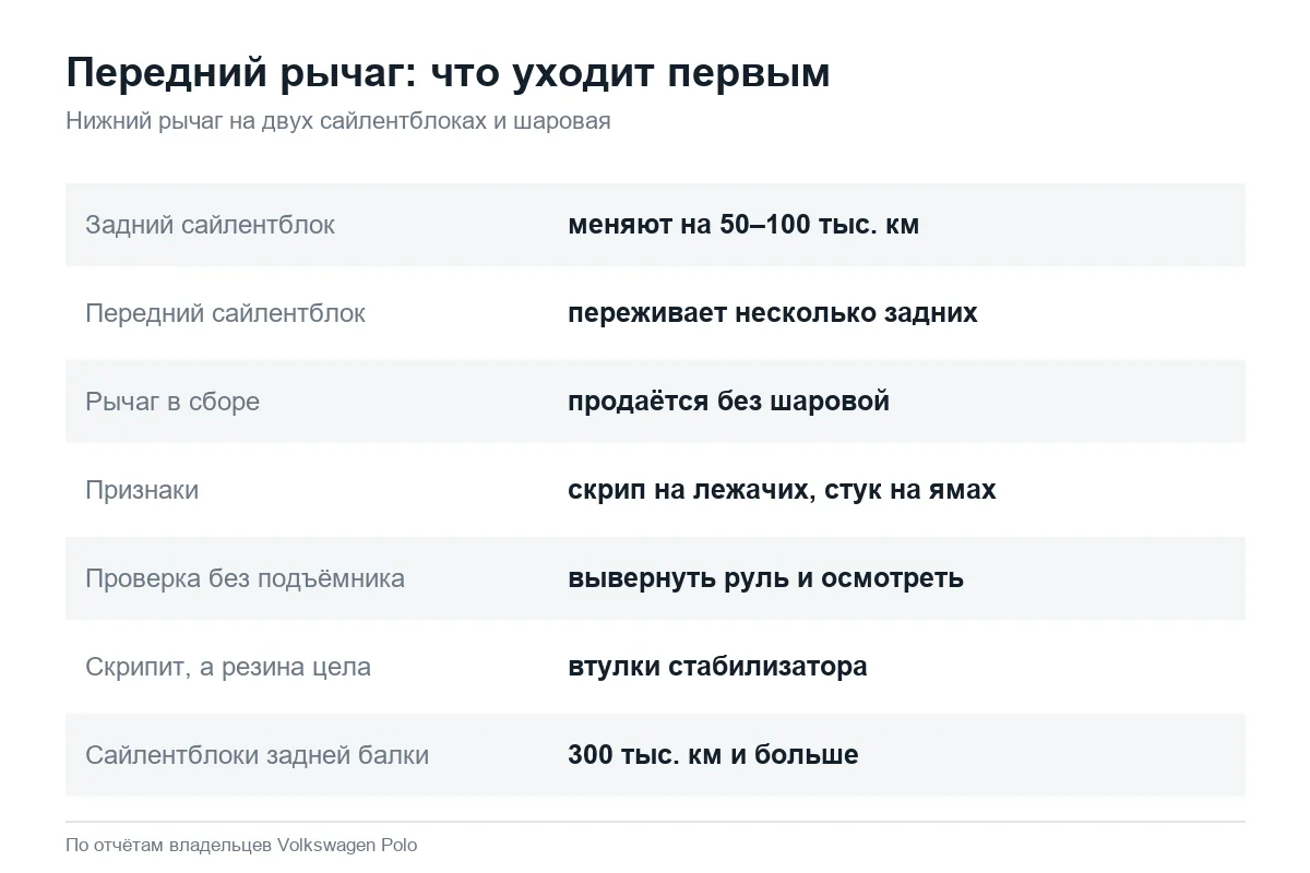 Какой сайлентблок переднего рычага Volkswagen Polo седан уходит первым