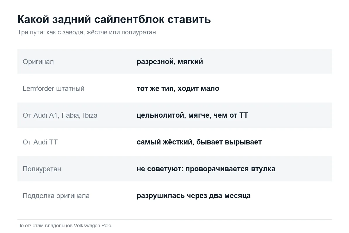 Какие сайлентблоки переднего рычага ставить на Volkswagen Polo седан