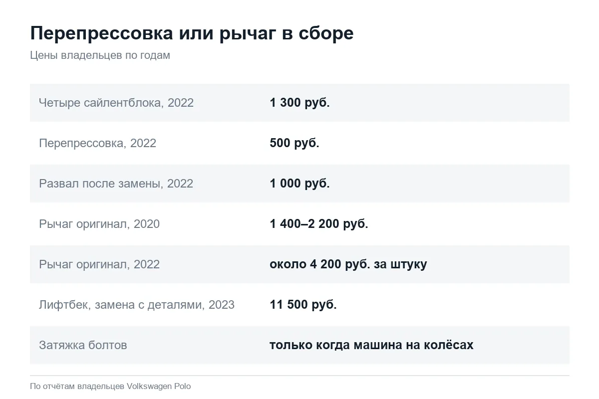 Цены сайлентблоков и рычагов Volkswagen Polo седан по годам