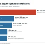 Сцепление на Фольксваген Поло 1.6 механика: сколько ходит, какой комплект ставить и цена замены