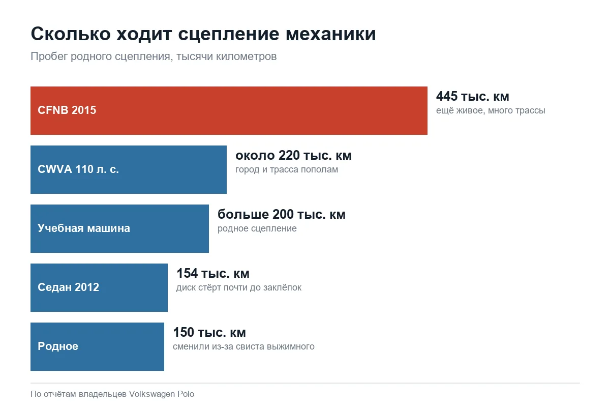 Ресурс сцепления механики Volkswagen Polo седан по пробегам