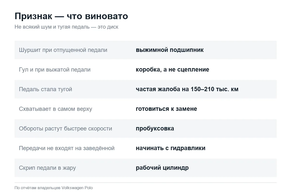 Признаки износа сцепления Volkswagen Polo седан на механике