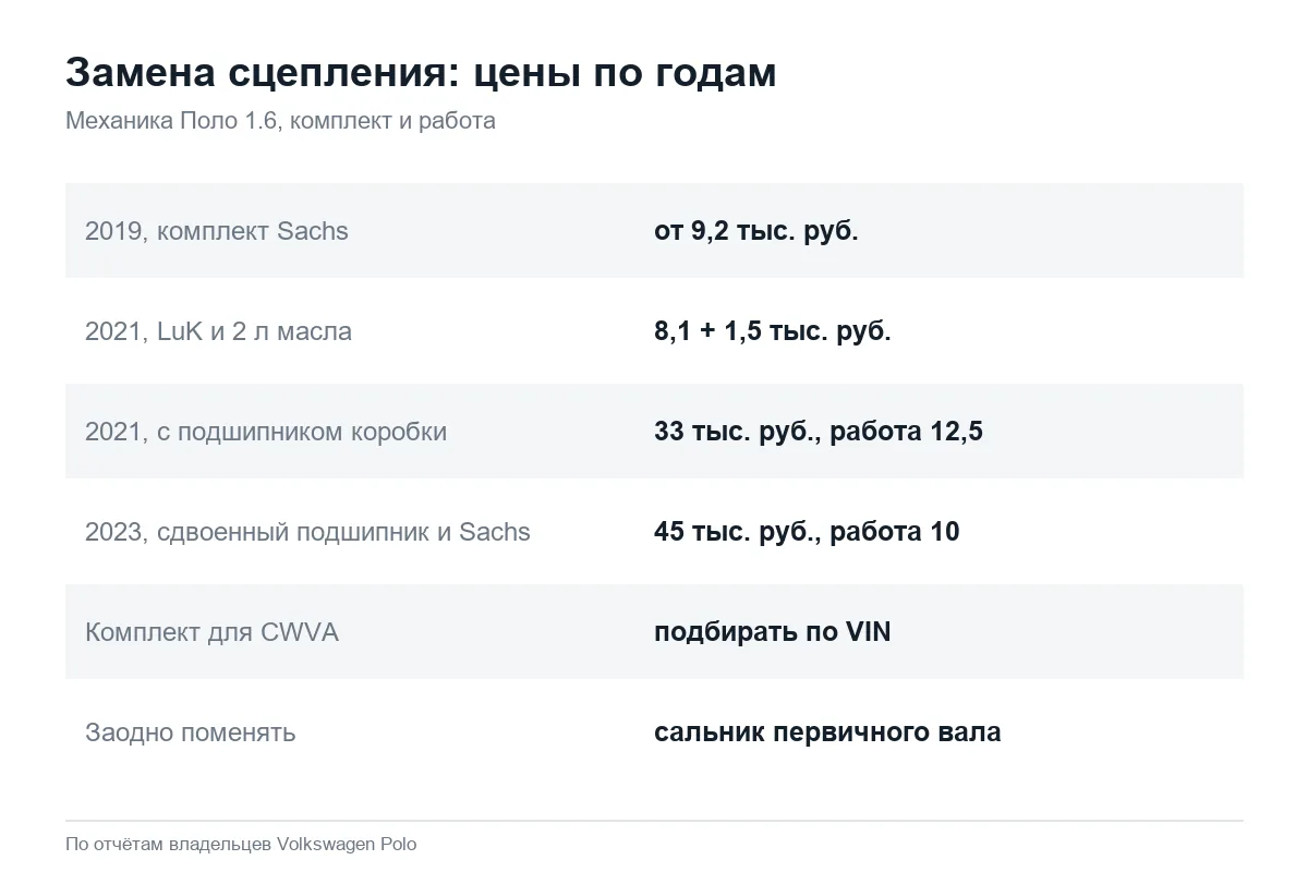 Цены замены сцепления Volkswagen Polo седан с 2019 по 2023 год