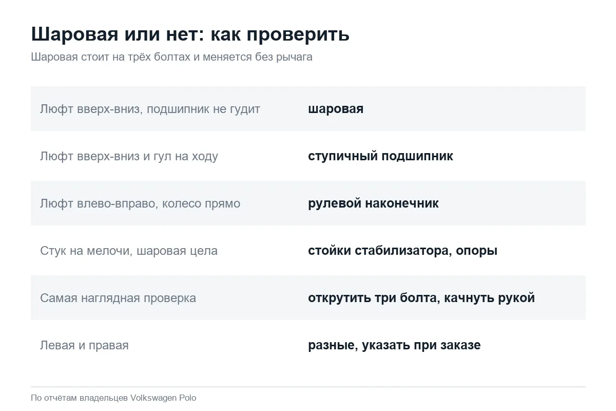 Как проверить шаровую опору Volkswagen Polo седан