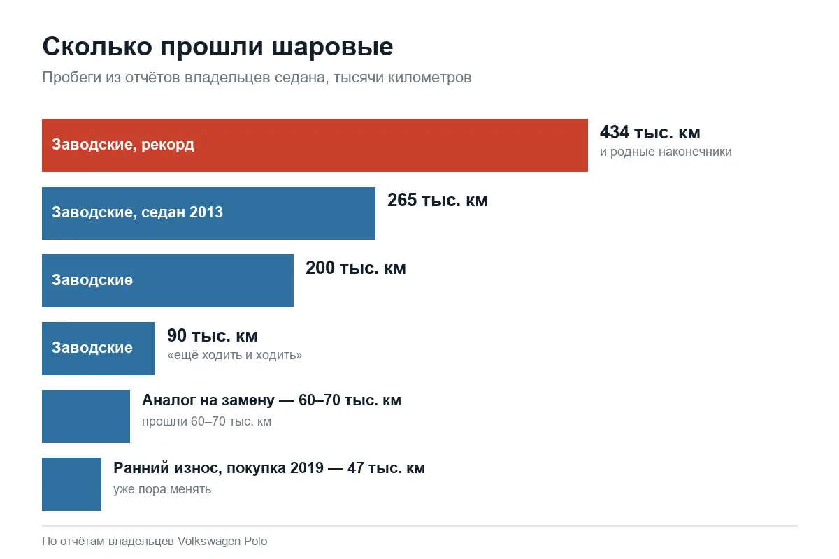 Пробег шаровых опор Volkswagen Polo седан по отчётам владельцев