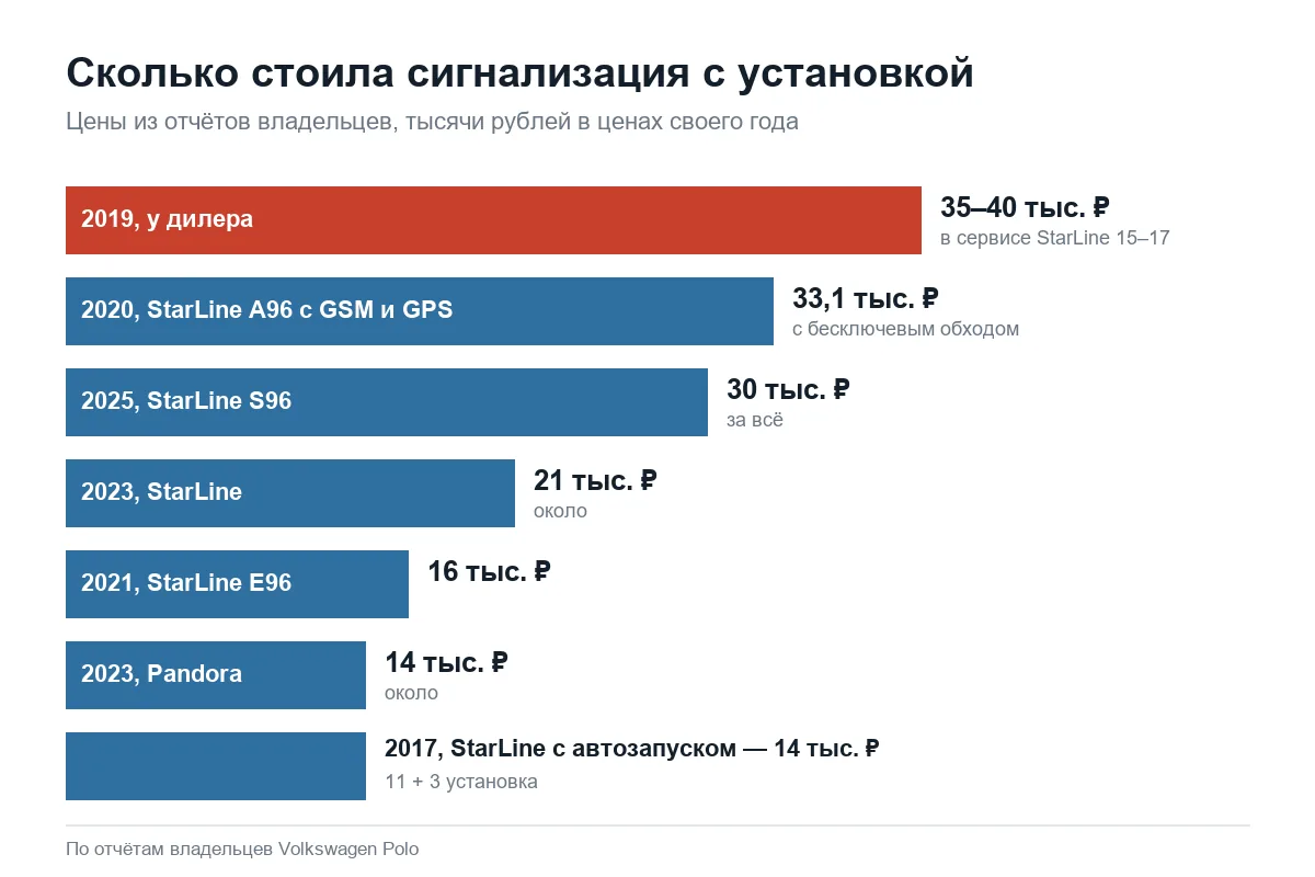 Цены установки сигнализации на Volkswagen Polo по годам
