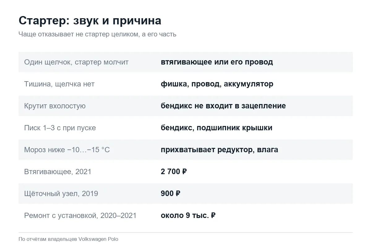 Неисправности стартера Volkswagen Polo седан по звуку при пуске