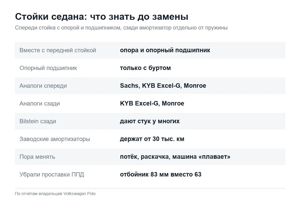 Передние и задние стойки Volkswagen Polo седан: замена и аналоги