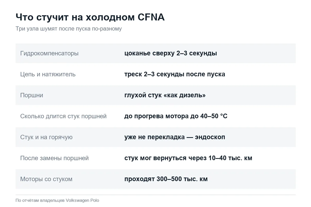 Как отличить стук поршней Volkswagen Polo седан CFNA от гидрокомпенсаторов