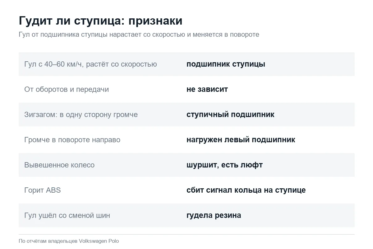 Как понять, что гудит ступица на Volkswagen Polo седан