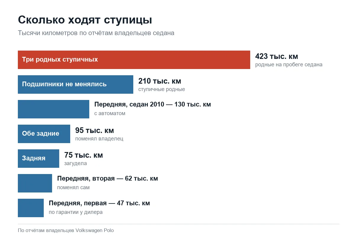Ресурс подшипников ступиц Volkswagen Polo седан по пробегам