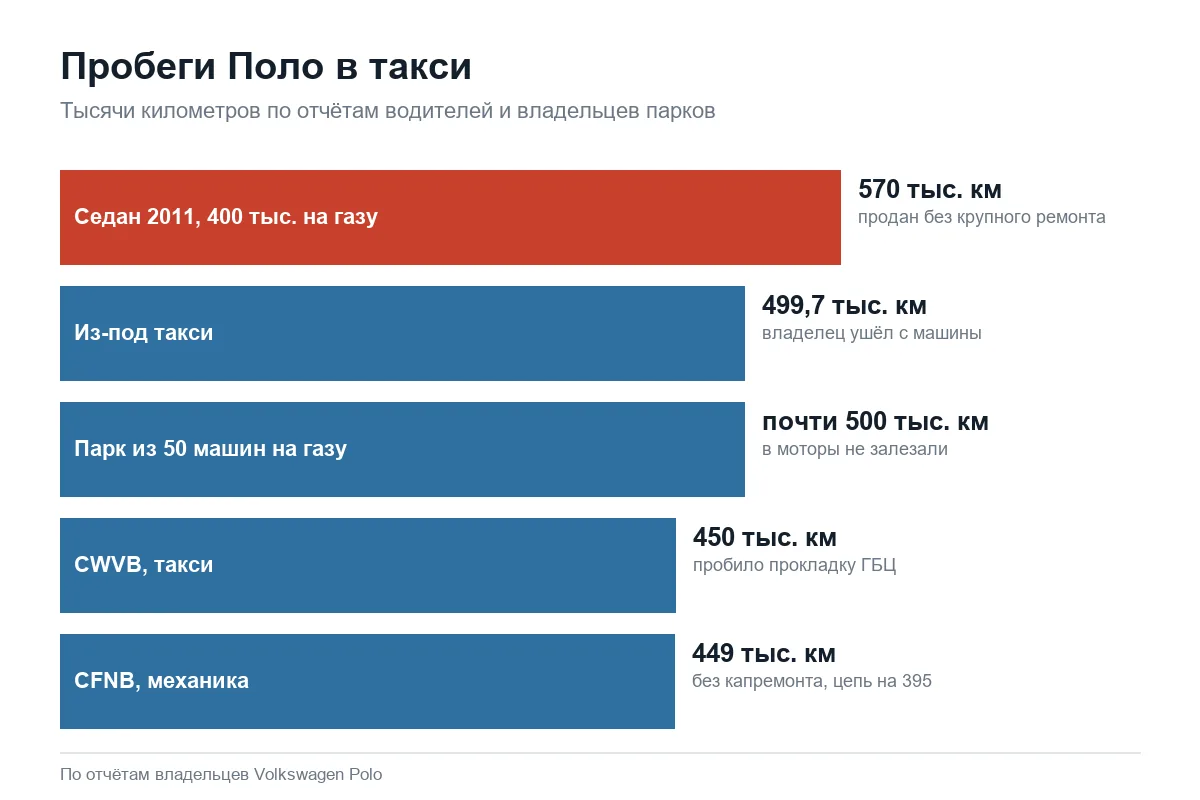 Пробеги Volkswagen Polo седан в такси по отчётам водителей