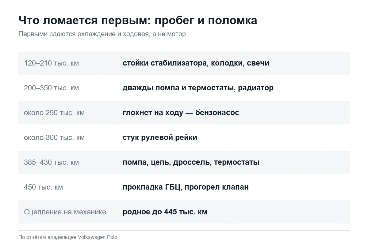 Что ломается у Volkswagen Polo седан в такси по пробегам