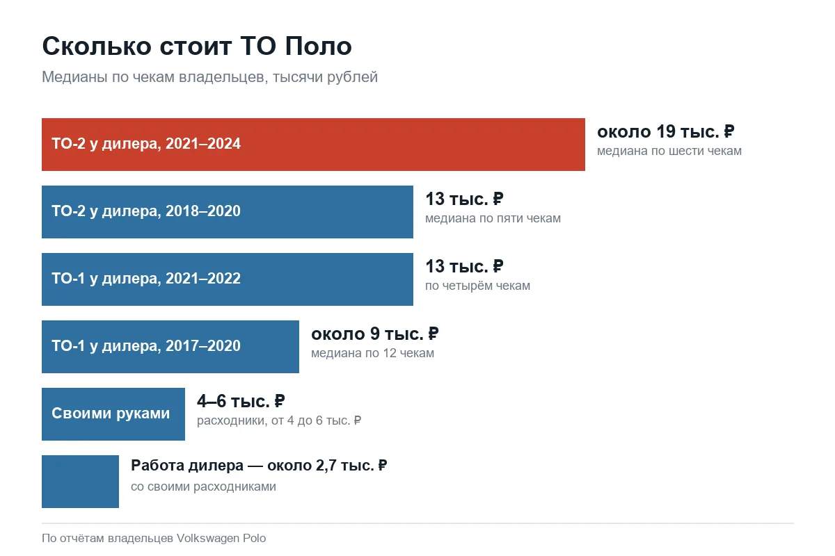 Стоимость ТО Volkswagen Polo седан у дилера и своими руками