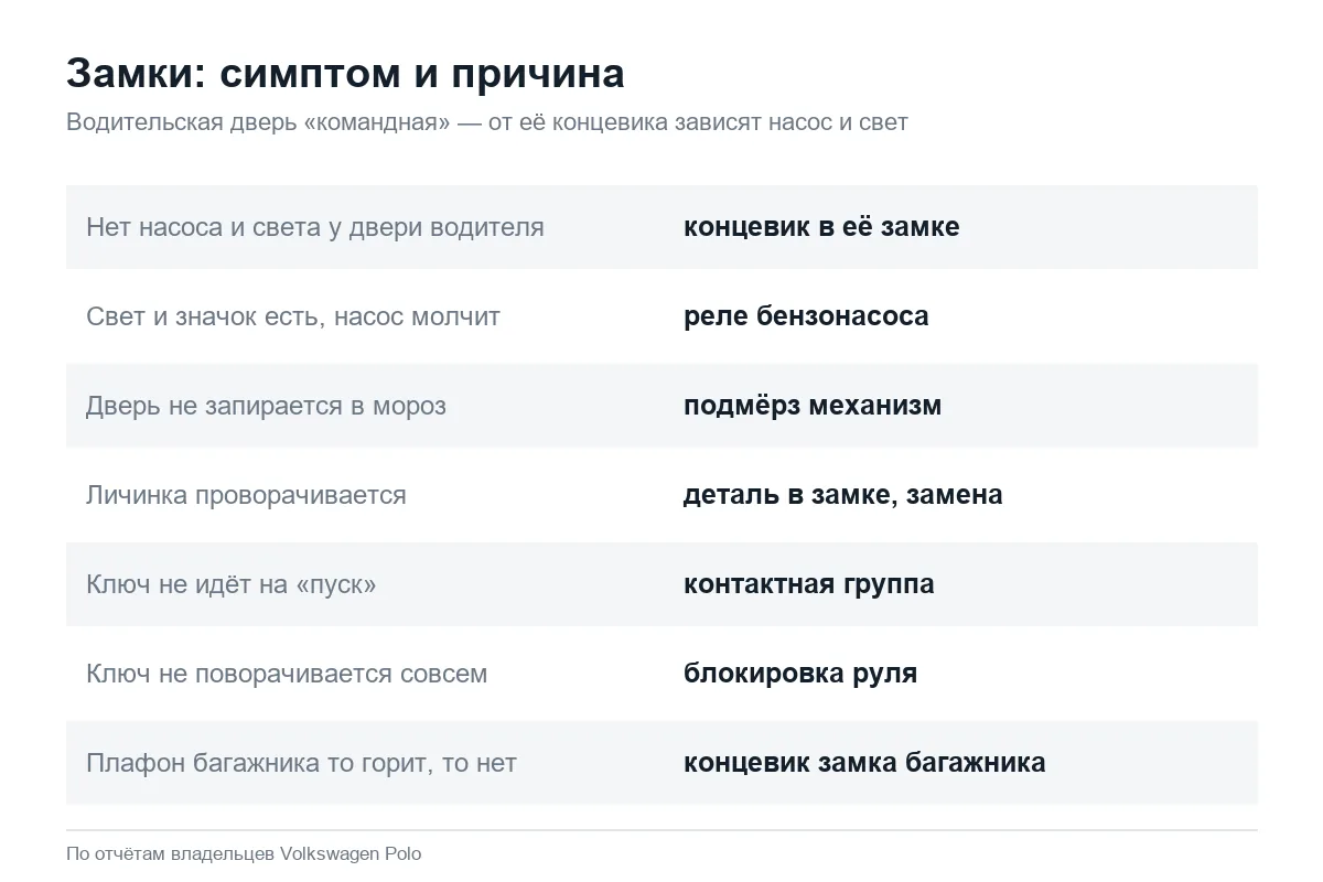 Неисправности замков Volkswagen Polo седан по симптомам
