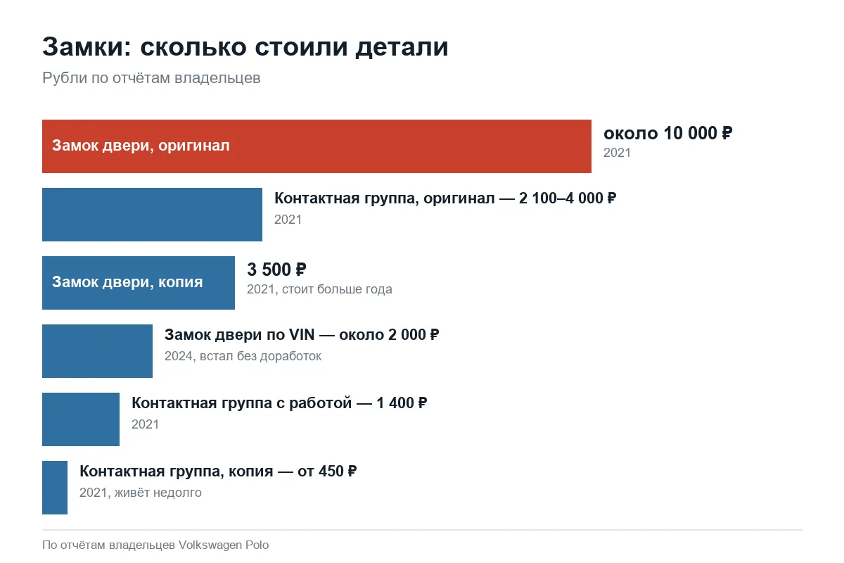 Цены замков двери и зажигания Volkswagen Polo седан