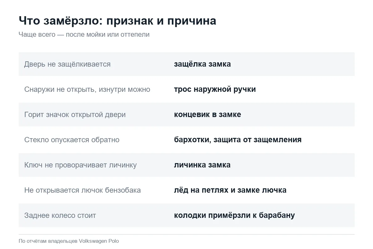 Что замерзает зимой у Volkswagen Polo седан