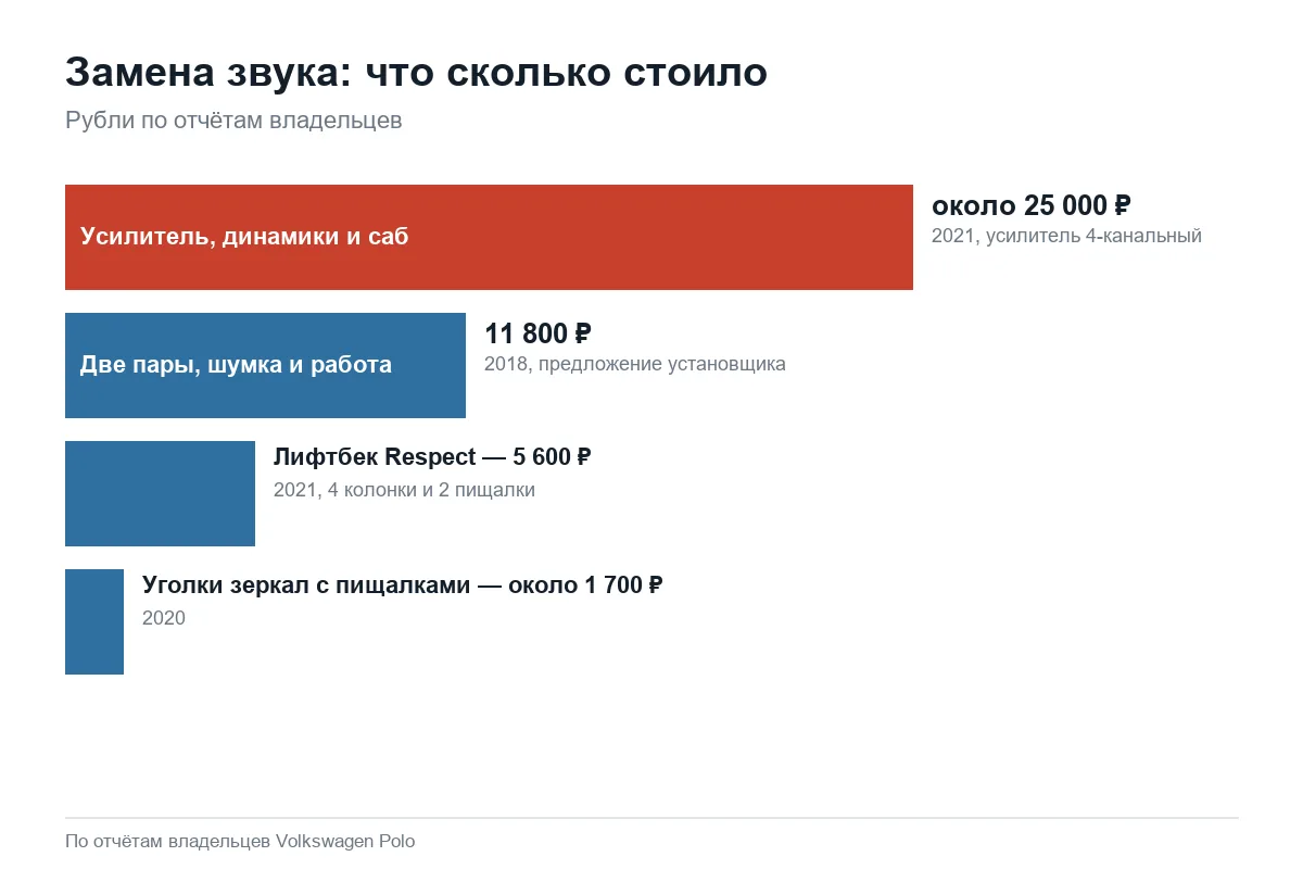 Цены замены динамиков и пищалок на Volkswagen Polo